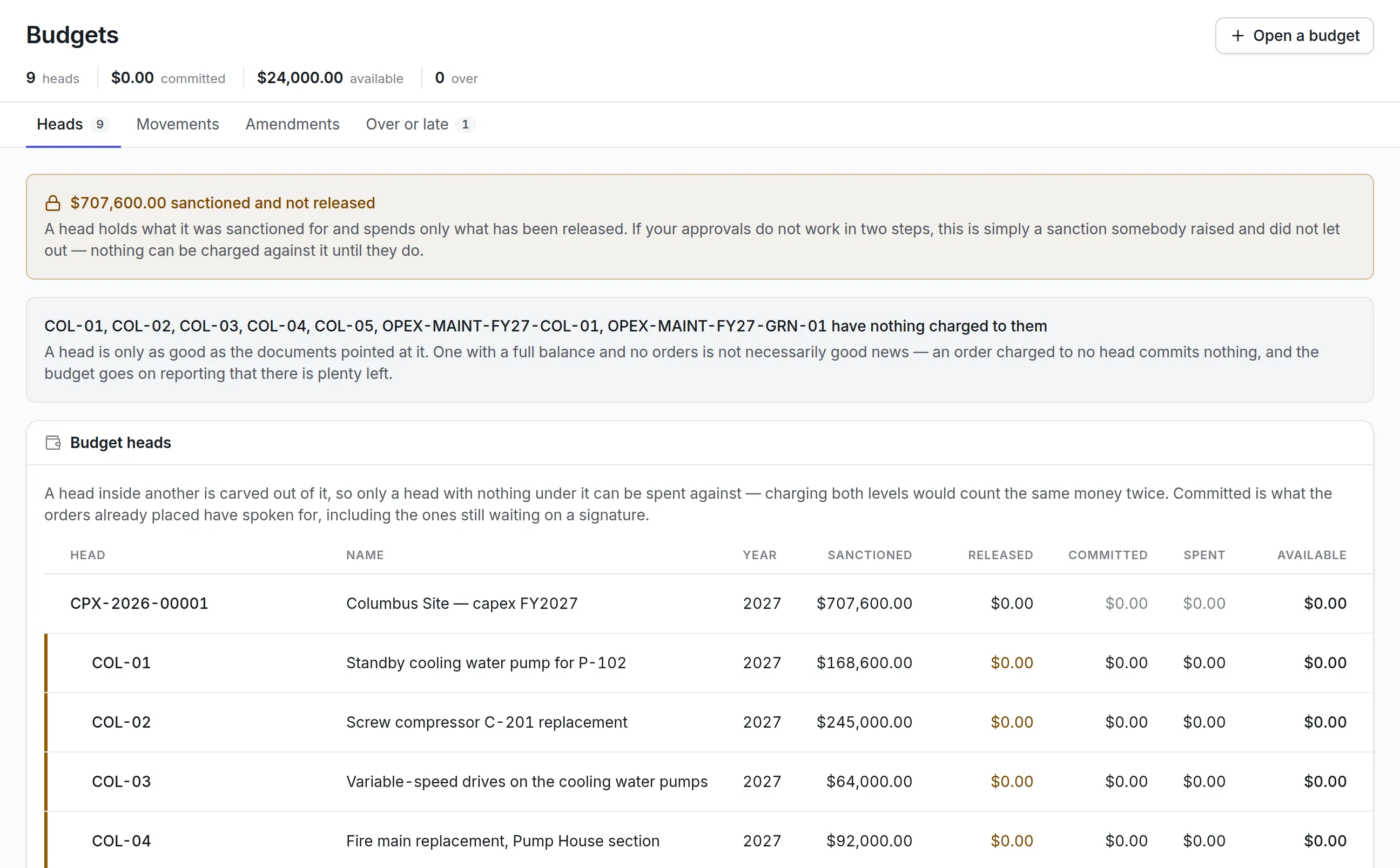 The Budgets screen showing 9 heads with $24,000 available and none over, $707,600 sanctioned and not yet released for the Columbus Site capex plan, and its schemes as heads