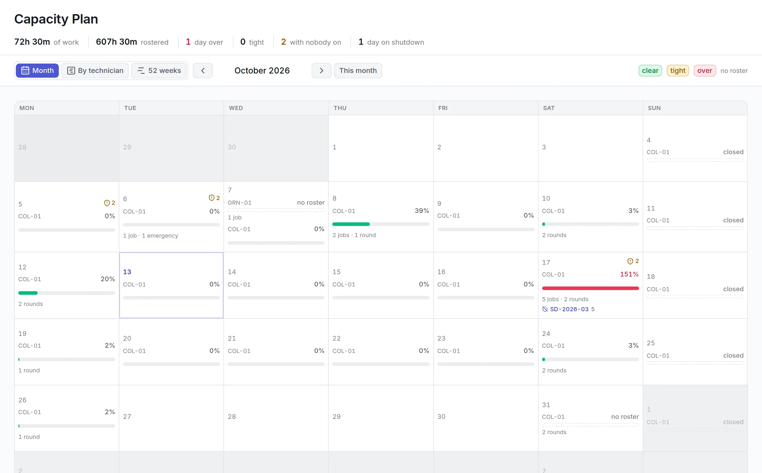 The Capacity plan for October 2026 with 72.5 hours of work against 607.5 rostered, 1 day over, 2 days with nobody on and 1 day on shutdown