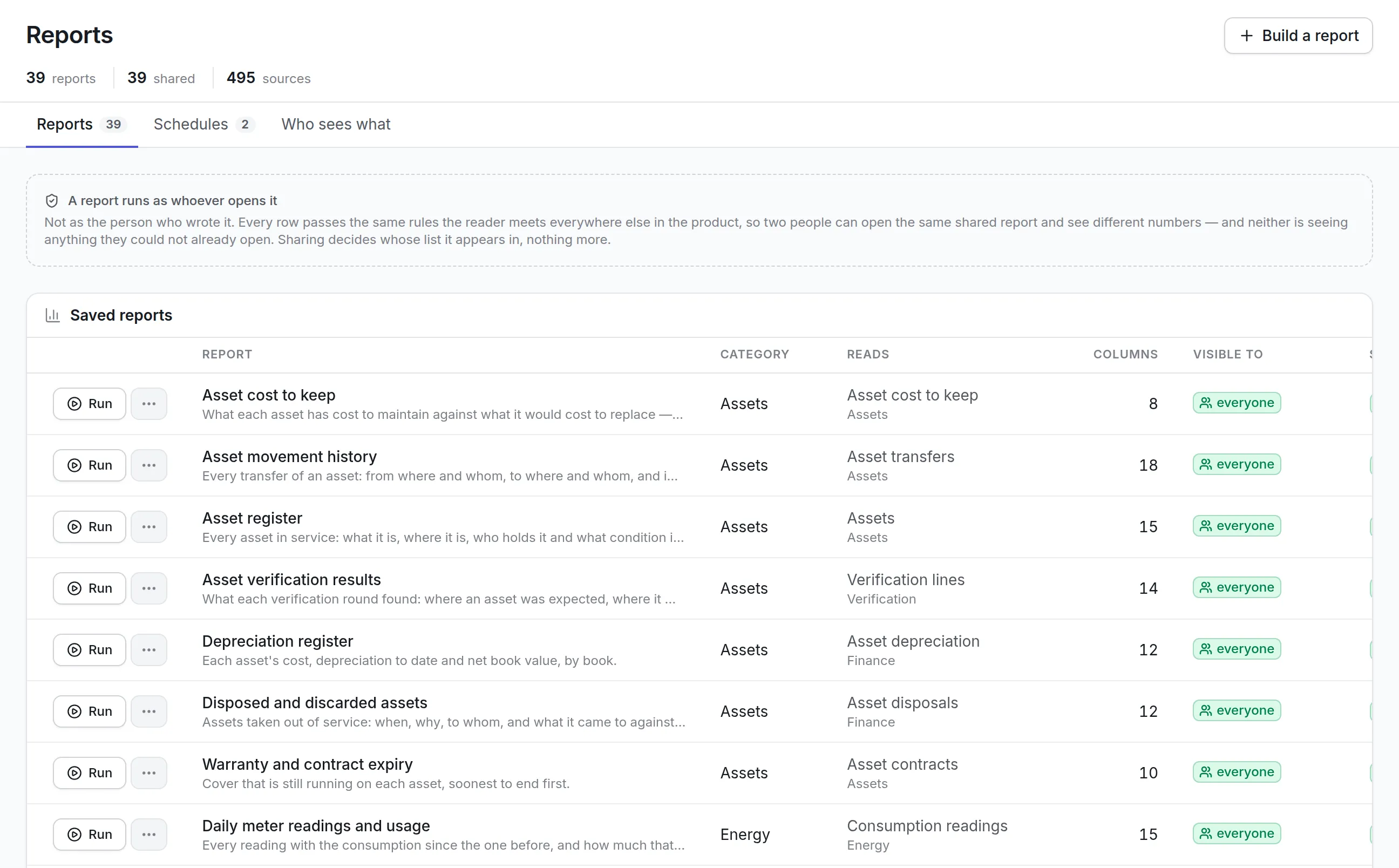 The Reports screen with 39 saved reports and a note that a report runs as whoever opens it, so two people can open the same shared report and see different numbers