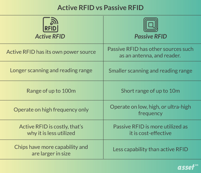 Comparison of active RFID tags with a battery and passive RFID tags powered by the reader
