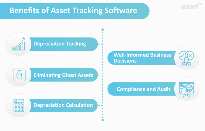 Illustration of the benefits of asset tracking software, including depreciation tracking and audits