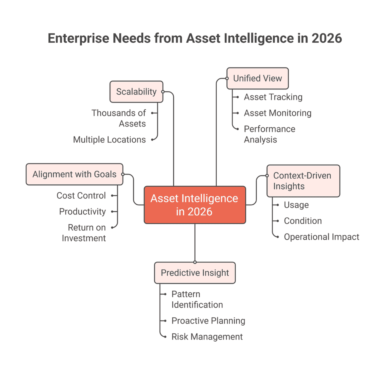 Five things enterprises need from asset intelligence in 2026, from a unified view to scalability