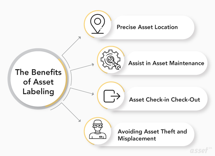 Infographic listing the benefits of asset labeling: precise location, maintenance, check-in and check-out, and theft prevention