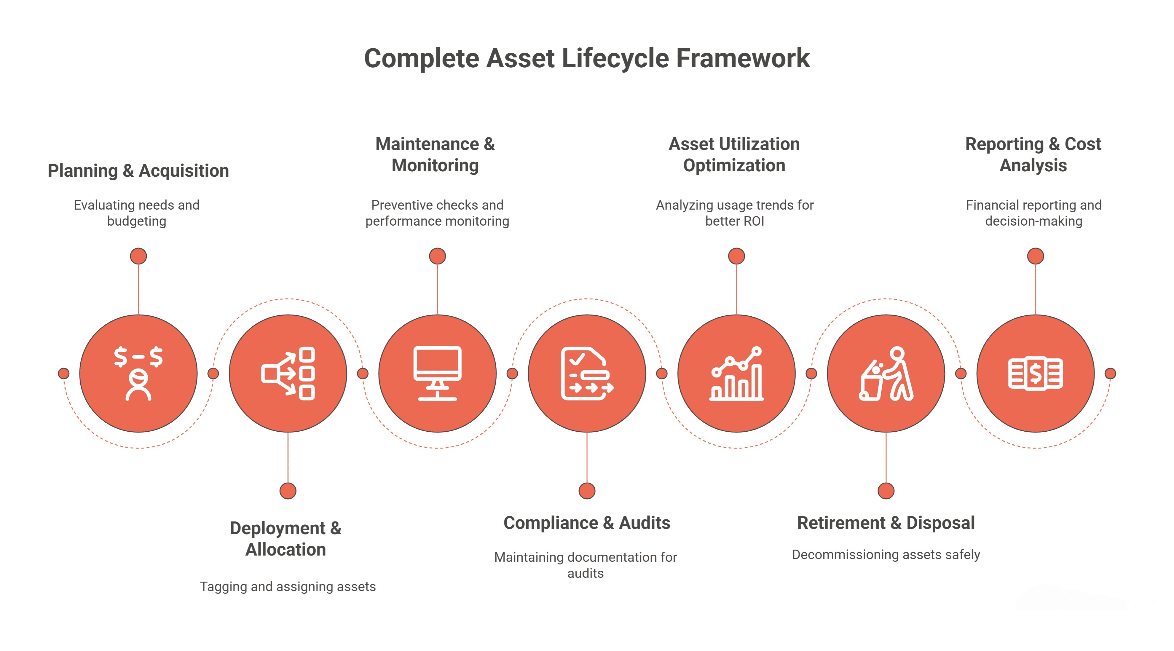 The asset lifecycle framework in seven stages: planning and acquisition, deployment and allocation, maintenance and monitoring, compliance and audits, utilization, retirement and disposal, and reporting and cost analysis