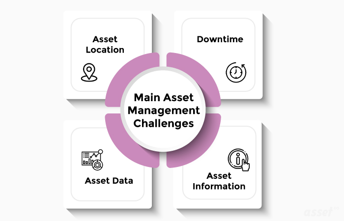 Illustration of the main asset management challenges: asset location, downtime, asset data and asset information