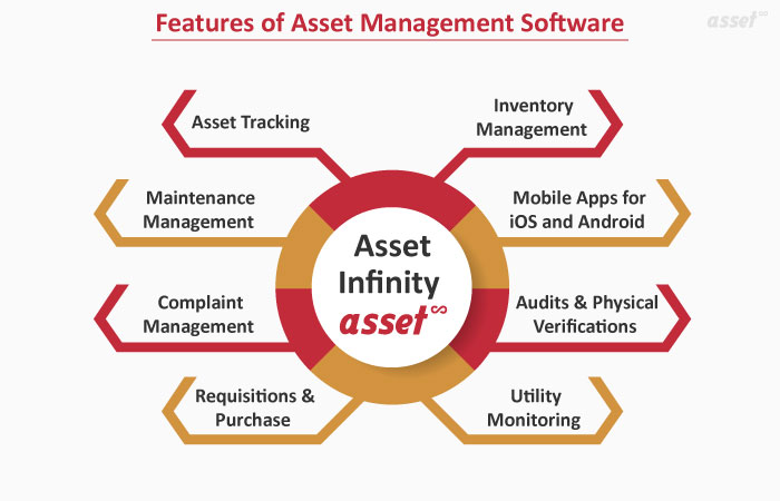 Diagram of Asset Infinity's feature areas for asset management and tracking