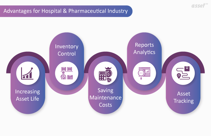 Five advantages of asset management for hospitals and the pharmaceutical industry: increasing asset life, inventory control, saving maintenance costs, reports and analytics, and asset tracking