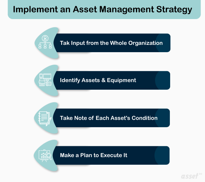Four steps to implement an asset management strategy: take input from the organization, identify assets, note each asset's condition, and make a plan to execute it