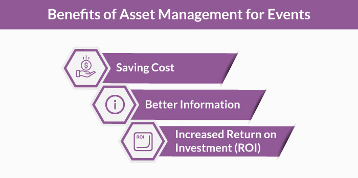 Illustration of the benefits of asset management for events: cost savings, better information and higher ROI