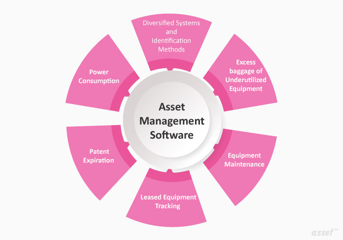 Asset tracking in the pharma industry, showing tagged equipment across departments