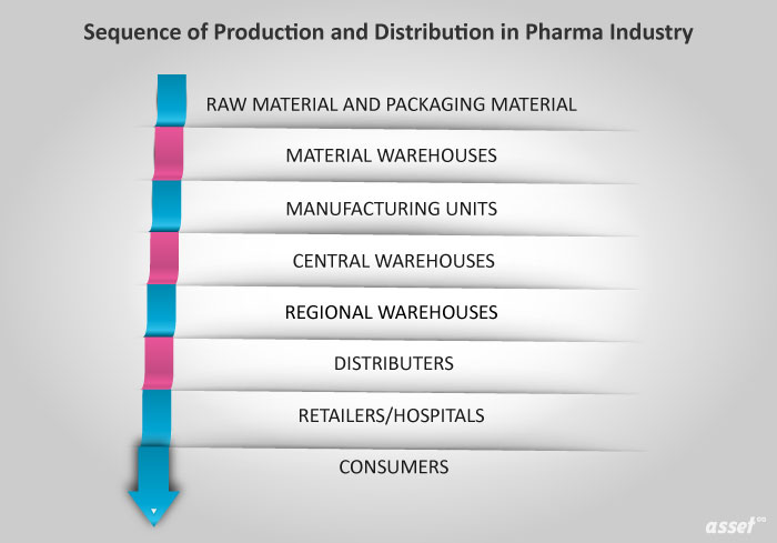 Sequence of production and distribution in the pharma industry, from raw material suppliers through manufacturers to consumers