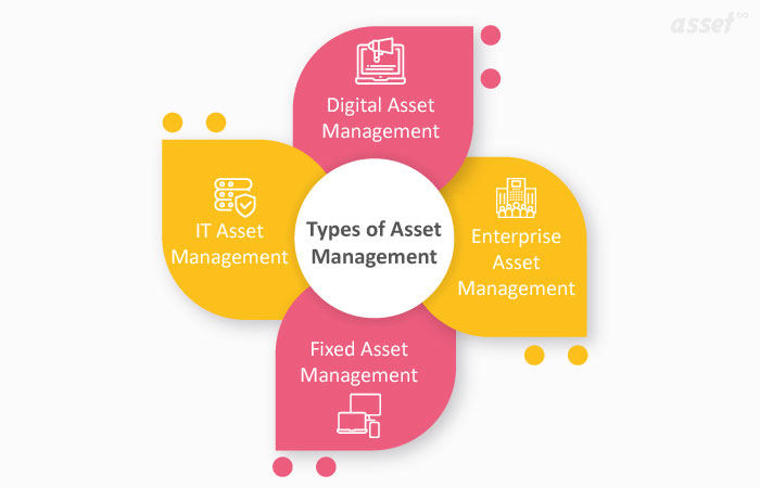 Diagram of the main asset management types: digital, enterprise, fixed and IT asset management