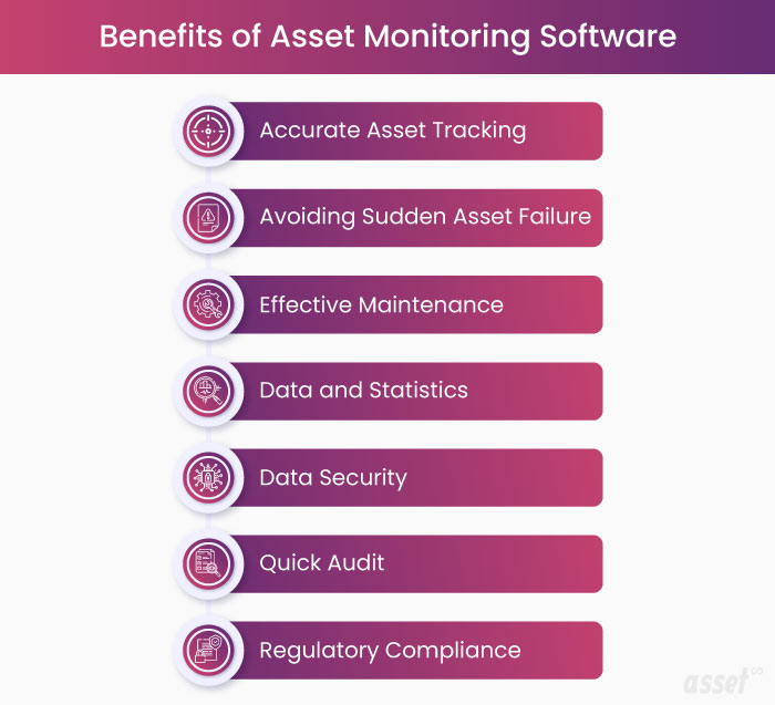 Benefits of asset monitoring software, including accurate asset tracking, avoiding sudden failure, effective maintenance, data, security, quick audits and compliance