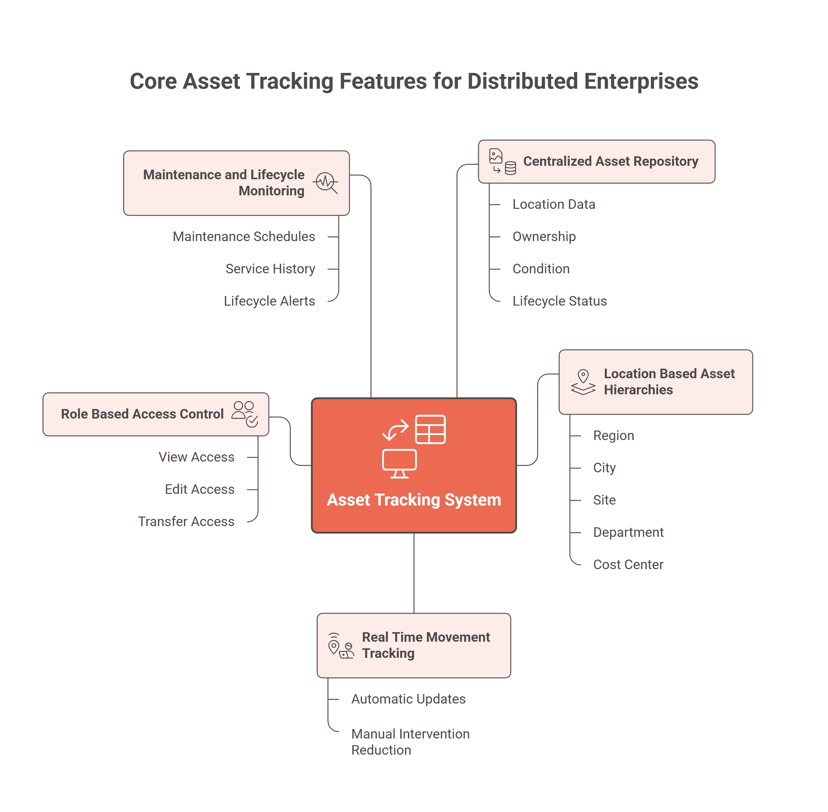 Diagram of core asset tracking features for distributed enterprises: a centralized asset repository, location hierarchies by region, city, site, department and cost center, real-time movement tracking, role-based access control, and maintenance and lifecycle monitoring