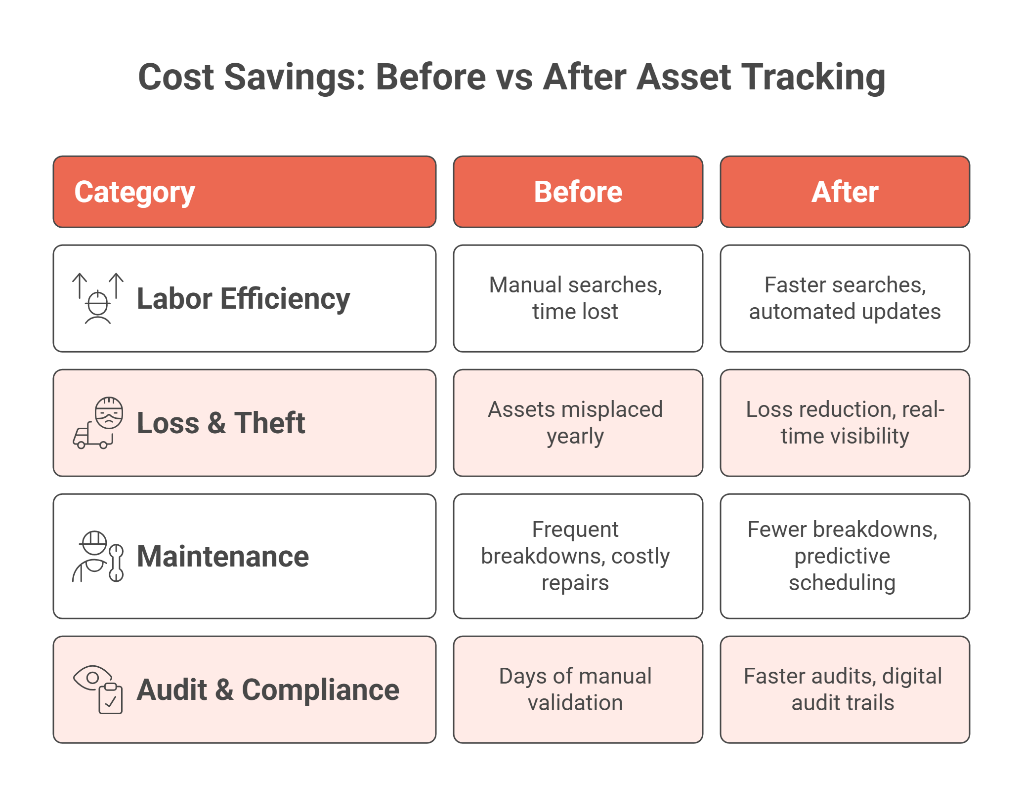 Chart breaking down the cost savings from asset tracking software across labor, loss prevention, maintenance and audits