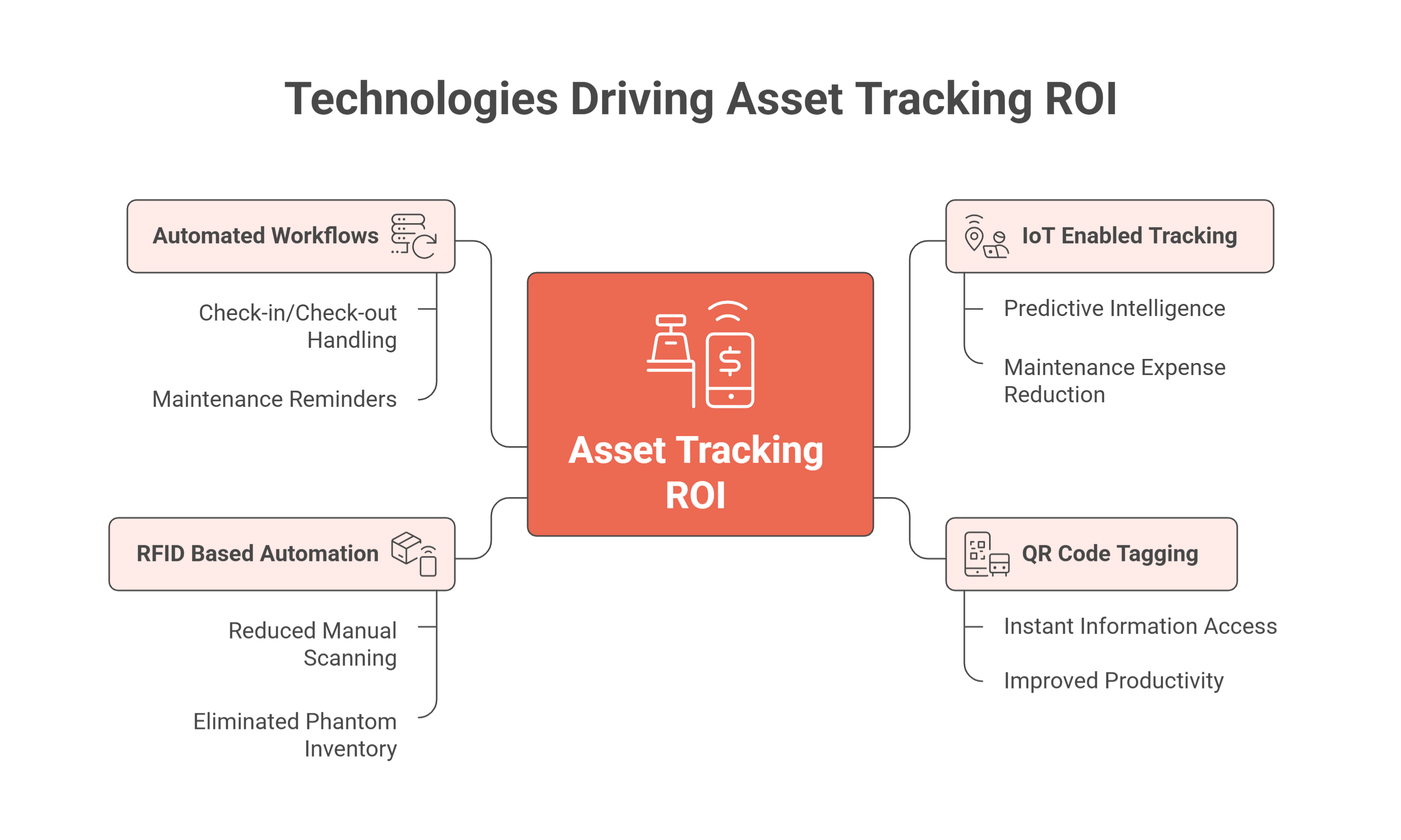 Infographic of the technologies behind asset tracking ROI: IoT, QR codes, RFID and automated workflows