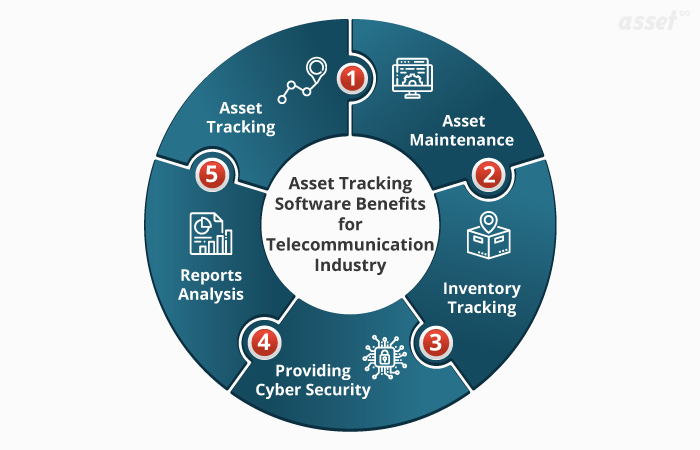 Illustration of the benefits of asset tracking in the telecom industry: tracking, maintenance, inventory, data security and reports