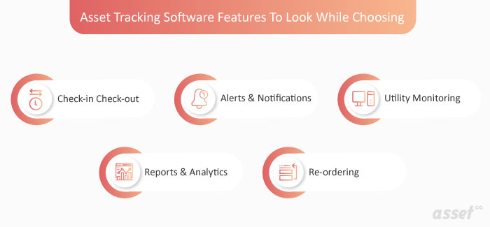 Infographic of the main asset tracking software features: check-in and check-out, alerts and notifications, utility monitoring, reports and analytics, and reordering