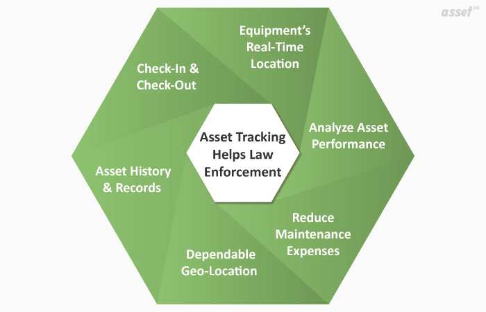 Illustration of the ways asset tracking software helps law enforcement agencies