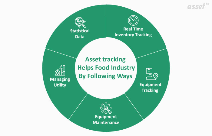 Infographic of how asset tracking software supports restaurant and food service operations
