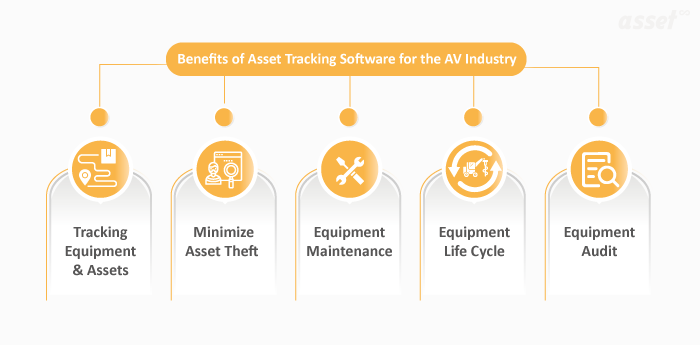 Infographic of the benefits of asset tracking software for the AV industry: tracking, theft prevention, maintenance, life cycle and audits
