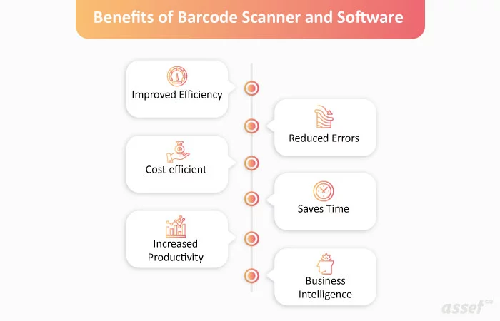 The six benefits of barcode scanners and software: efficiency, fewer errors, lower cost, time saved, productivity and business intelligence
