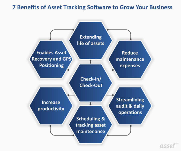 Benefits of asset tracking software: longer asset life, lower maintenance cost, easier audits, scheduled maintenance, higher productivity, asset recovery and check-in and check-out