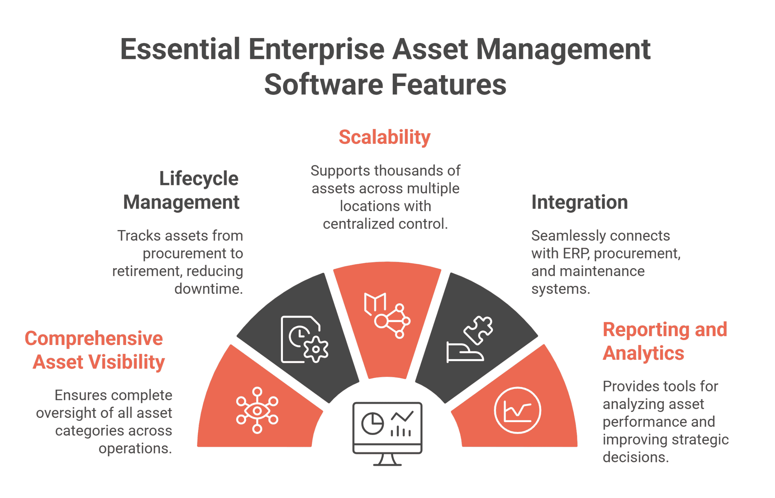 The five selection criteria for enterprise asset management software: asset visibility, lifecycle management, scalability, integration, and reporting and analytics