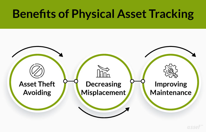 Infographic of the benefits of physical asset tracking: theft prevention, less misplacement and better maintenance