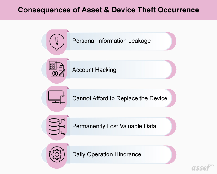 Infographic of the consequences of asset theft and misplacement for an organization