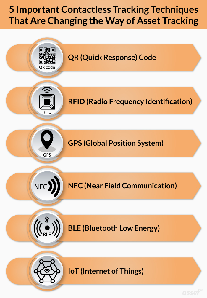 Infographic of the main contactless tracking techniques: QR codes, RFID, GPS, NFC and BLE
