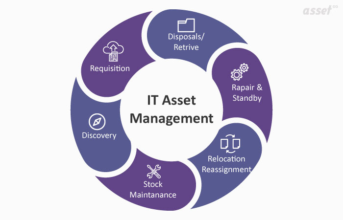 Diagram of IT asset management covering hardware, software and the processes that manage them