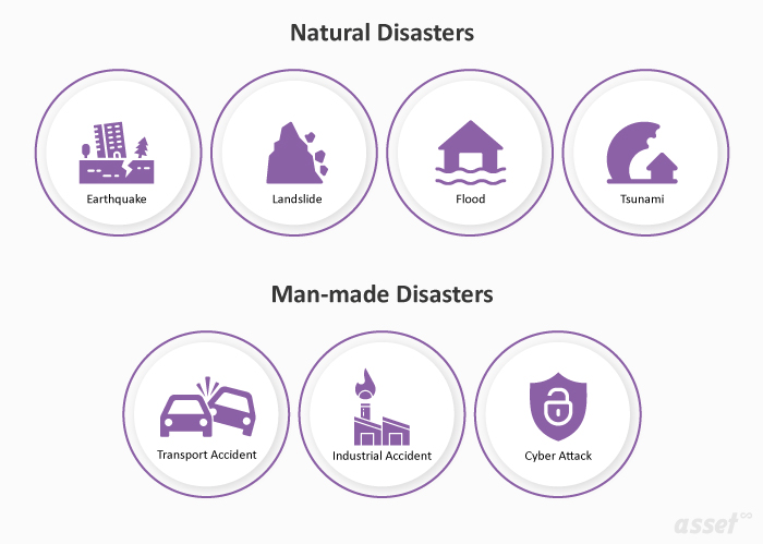 Diagram of the two types of disaster, natural and man-made