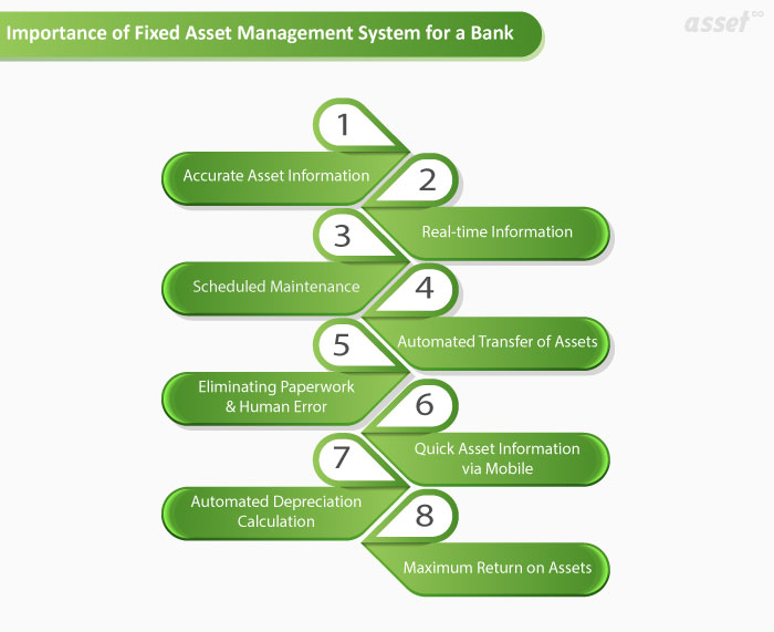 Infographic of why a fixed asset management system matters for a bank, from accurate asset information to return on assets