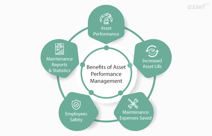 Illustration of the benefits of enterprise asset performance management: performance, asset life, lower costs, safety and reports