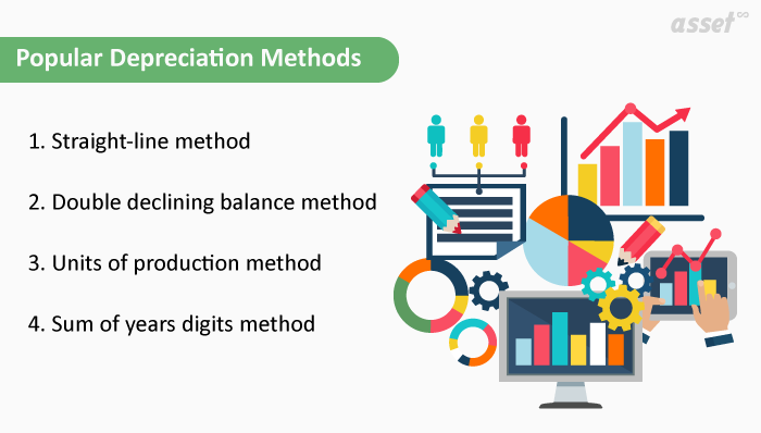 The four common methods to calculate depreciation: straight-line, double declining balance, units of production and sum of years' digits