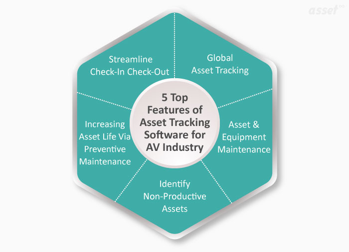 Infographic of the top five features of asset tracking software for the AV industry