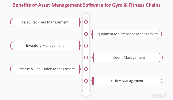 Infographic of the benefits of asset management software for gym and fitness chains