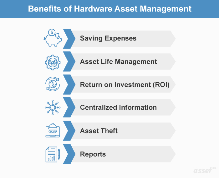 Illustration of the benefits of hardware asset management: savings, asset life, ROI, central records, theft prevention and reports