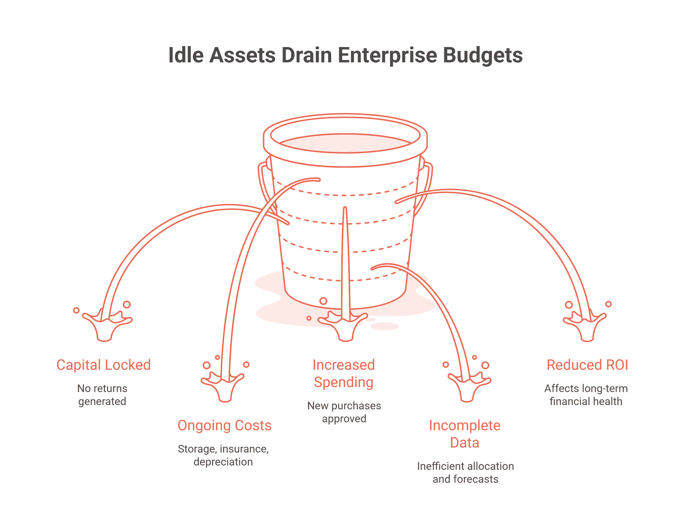 The Financial Impact of Idle Assets on Enterprise Budgets