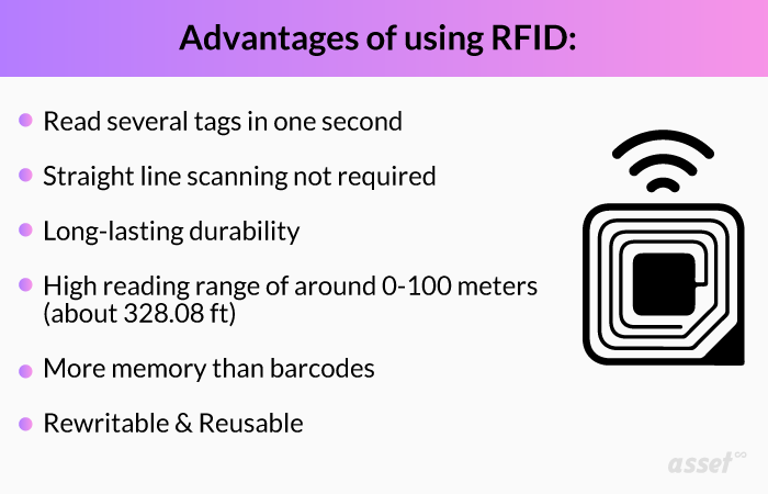 Infographic of the advantages of RFID: fast multi-tag reads, no line of sight, durable tags, long read range, more memory and reusable tags