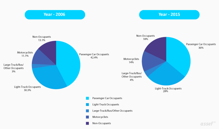 Chart of NHTSA crash statistics by severity and fatalities by person type, 2006 to 2015