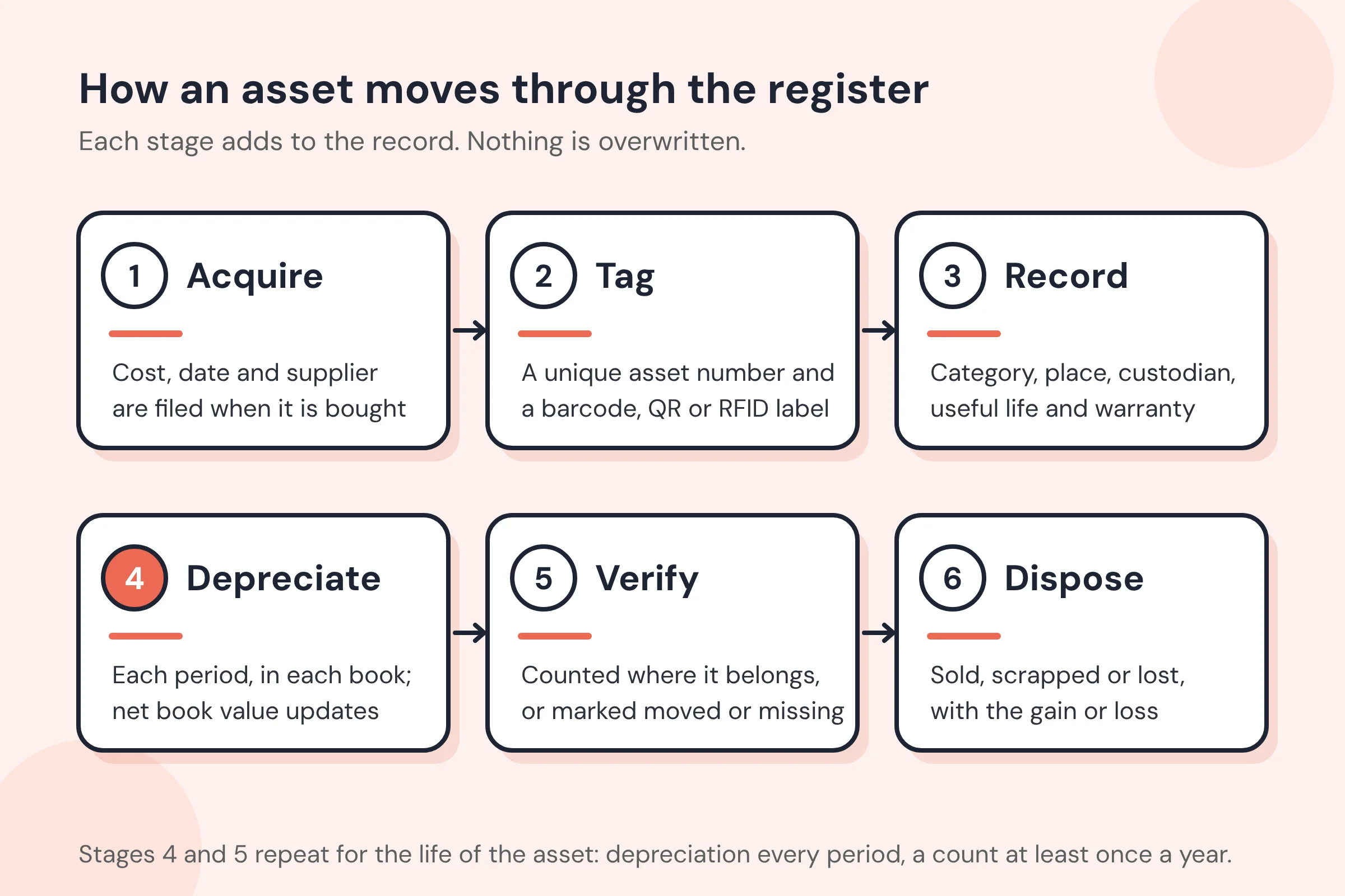 The six stages an asset passes through in a fixed asset register: acquire, tag, record, depreciate, verify and dispose
