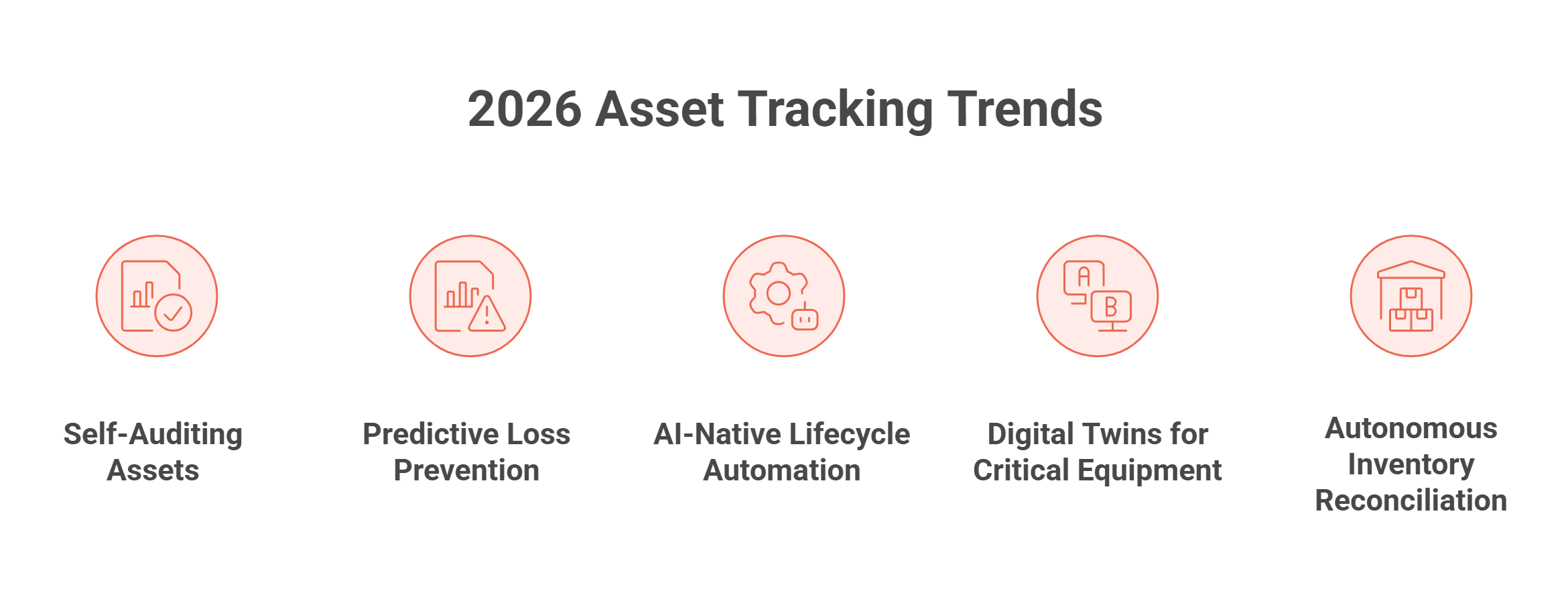 Infographic of asset tracking trends to watch in 2026, from self-auditing assets to digital twins