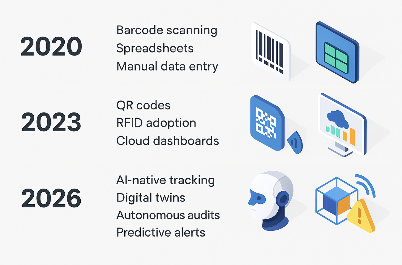 Timeline of asset tracking evolution from barcodes and spreadsheets in 2020 to AI-assisted tracking in 2026