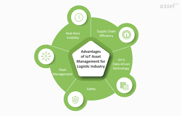 Illustration of the advantages of IoT asset management for logistics: visibility, supply chain, data, safety and fleet management