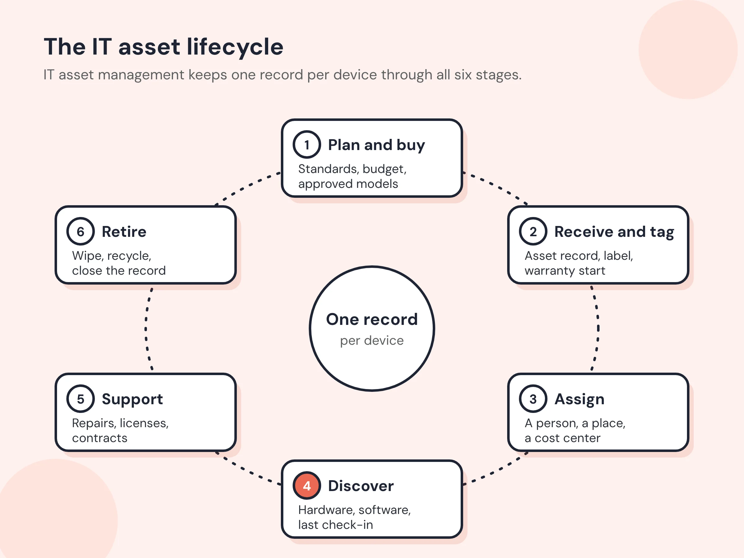 The six stages of the IT asset lifecycle: plan and buy, receive and tag, assign, discover, support, retire