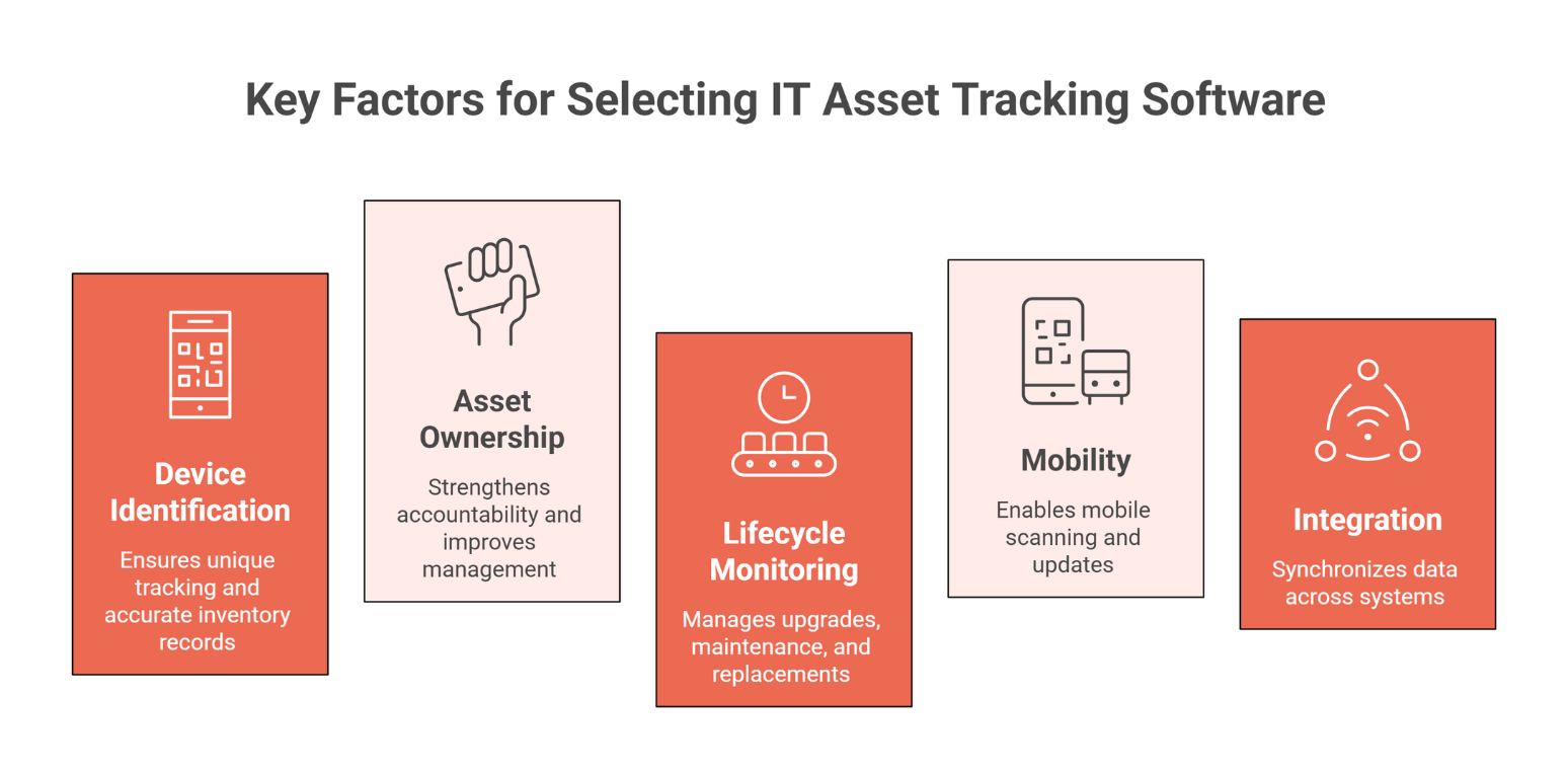 Five selection criteria for IT asset tracking software: tagging, ownership tracking, lifecycle monitoring, mobile scanning and integration