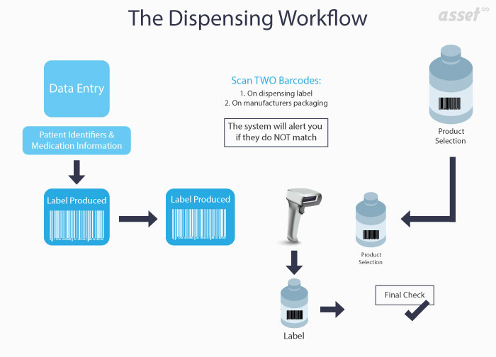 Diagram of the dispensing workflow using medication barcodes