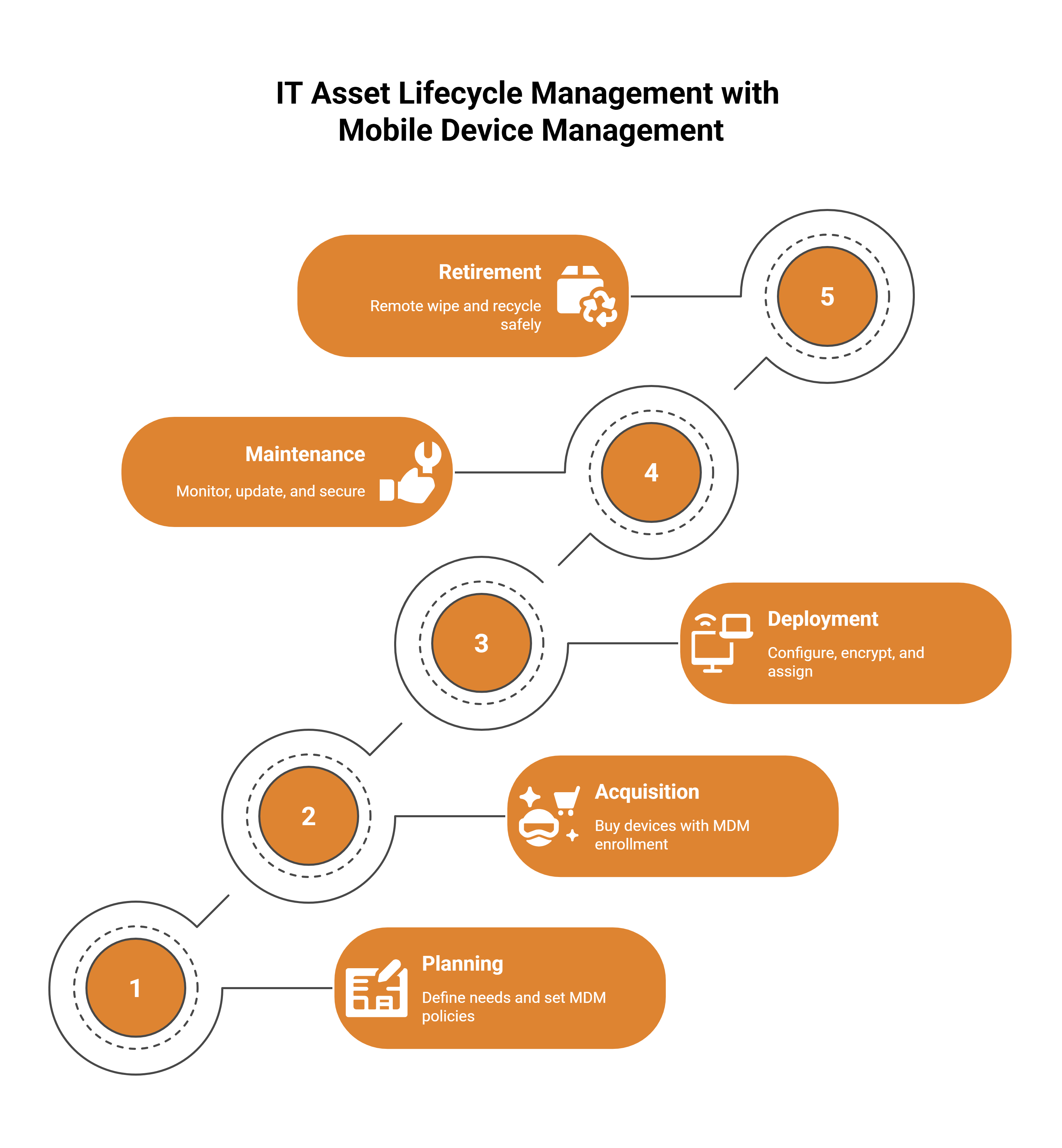 The five stages of IT asset lifecycle management with mobile device management: planning, acquisition, deployment, maintenance and retirement